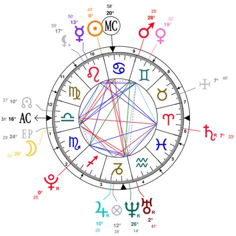 Astrology Birth Chart for David Dobrik (Jul. 23, 1996)